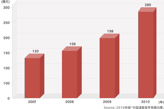 中国TV通販市場の売上の推移（グラフ）